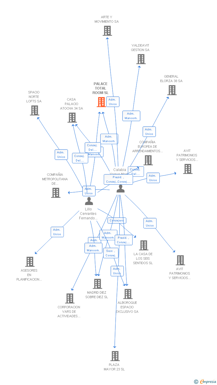 Vinculaciones societarias de PALACE TOTAL ROOM SL