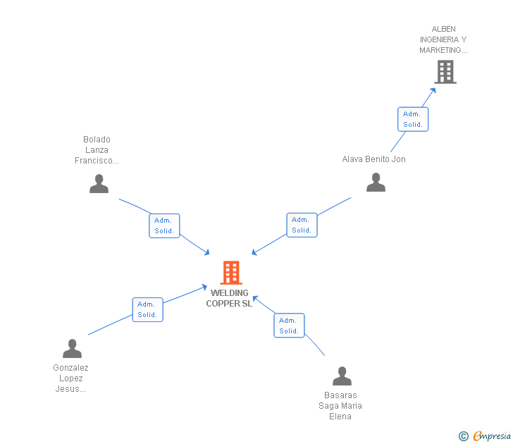 Vinculaciones societarias de WELDING COPPER SL