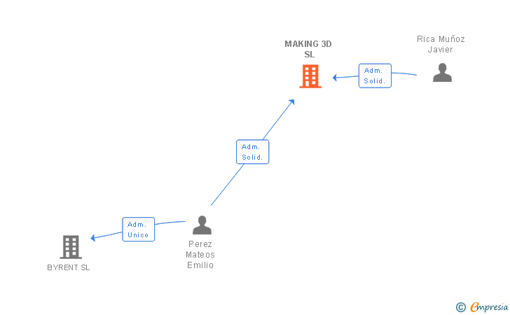 Vinculaciones societarias de MAKING 3D SL