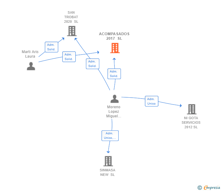 Vinculaciones societarias de ACOMPASADOS 2017 SL