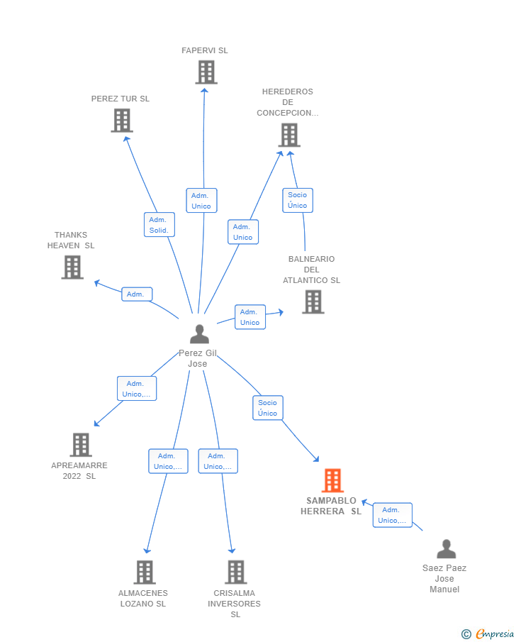 Vinculaciones societarias de SAMPABLO HERRERA SL