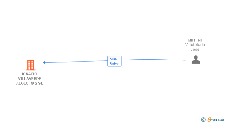 Vinculaciones societarias de IGNACIO VILLAVERDE ALGECIRAS SL