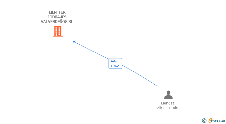 Vinculaciones societarias de MEN-FER FORRAJES VALVERDEÑOS SL