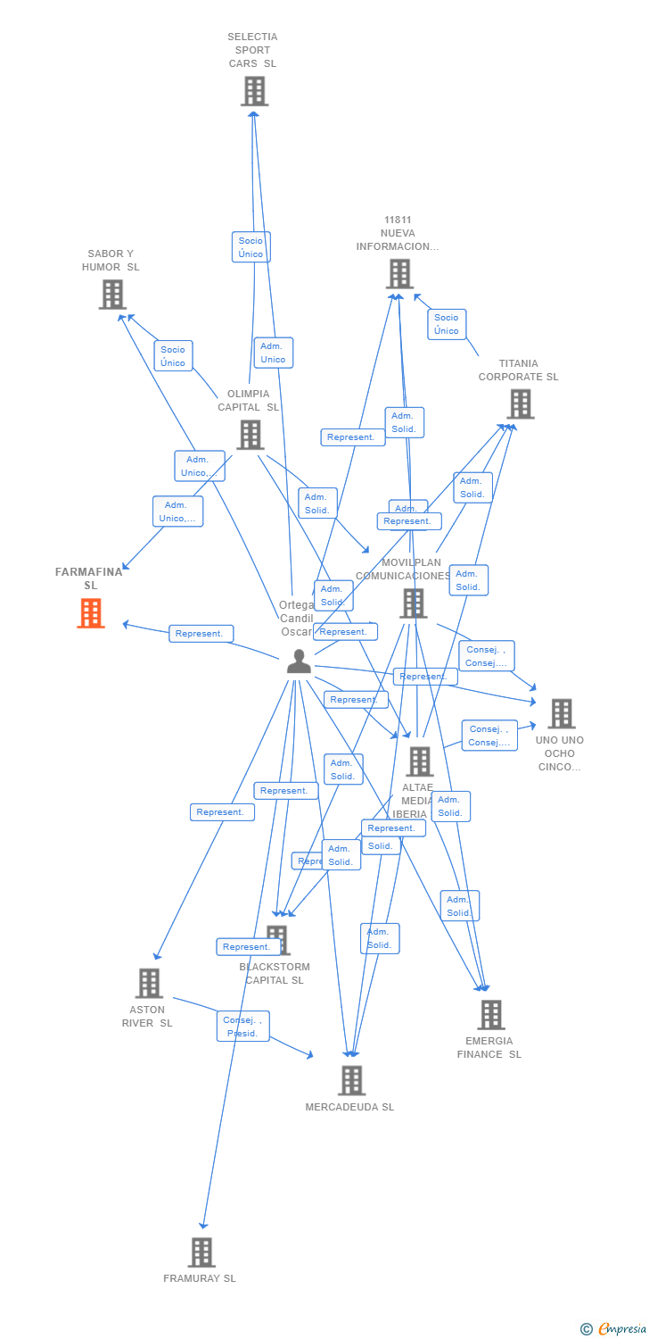 Vinculaciones societarias de FARMAFINA SL