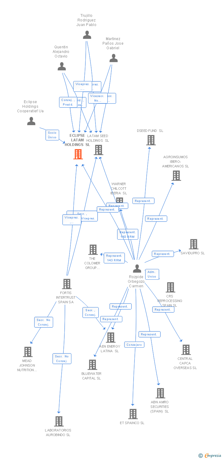 Vinculaciones societarias de ECLIPSE LATAM HOLDINGS SL