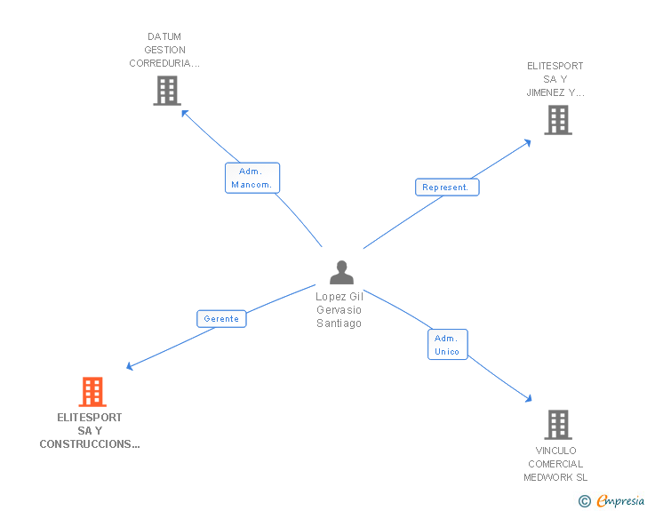 Vinculaciones societarias de ELITESPORT SA Y CONSTRUCCIONS I CONTRACTES RIBO SL CABAÑAS UNION TEMPORAL DE EMPRESAS