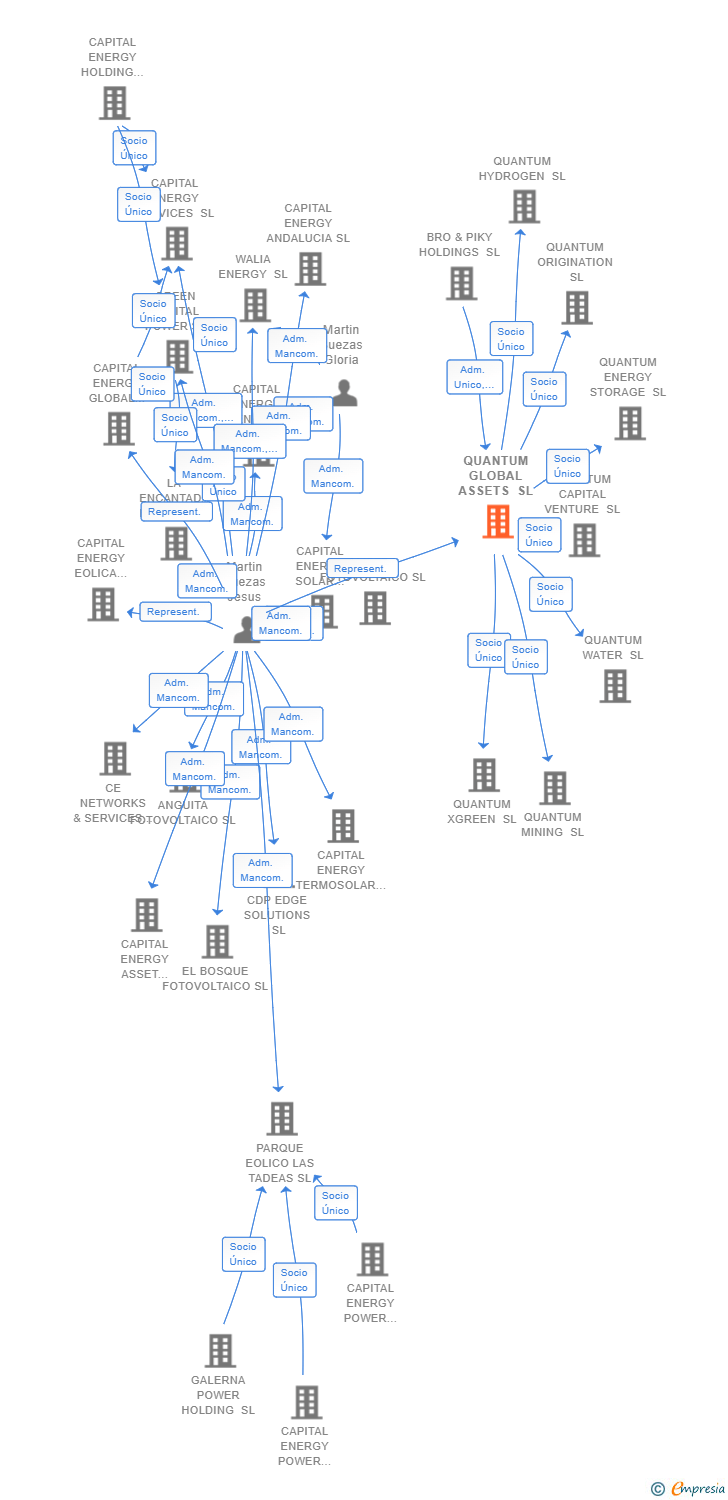 Vinculaciones societarias de QUANTUM GLOBAL ASSETS SL