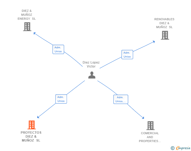 Vinculaciones societarias de PROYECTOS DIEZ & MUÑOZ SL