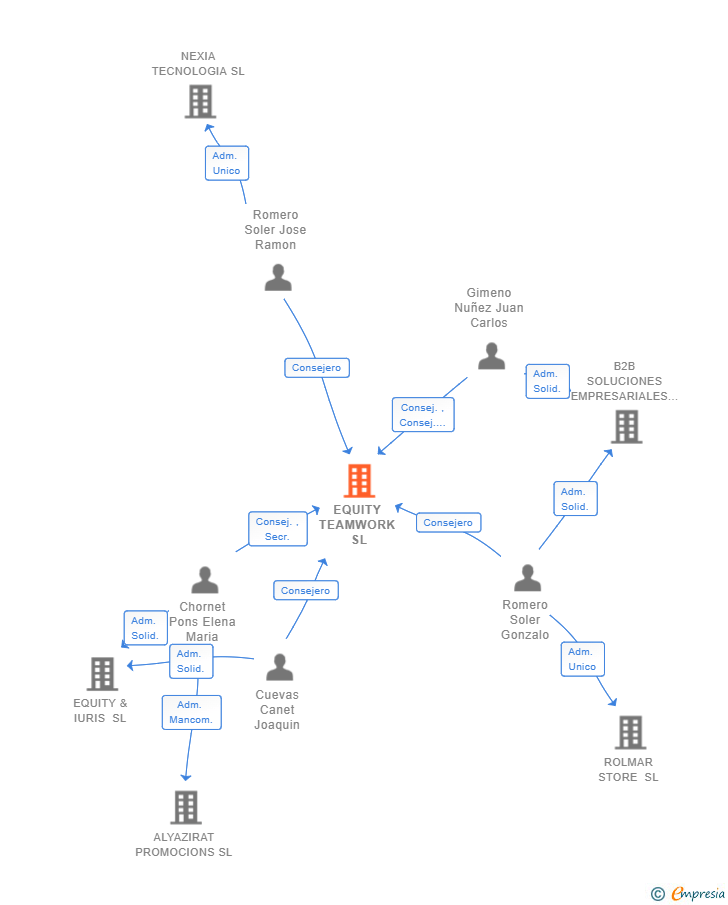 Vinculaciones societarias de EQUITY TEAMWORK SL