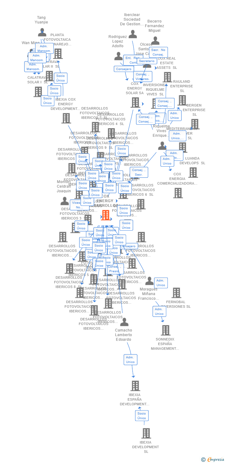 Vinculaciones societarias de COX ENERGY DESARROLLOS SL