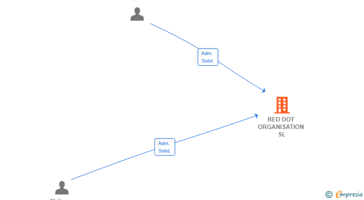 Vinculaciones societarias de RED DOT ORGANISATION SL