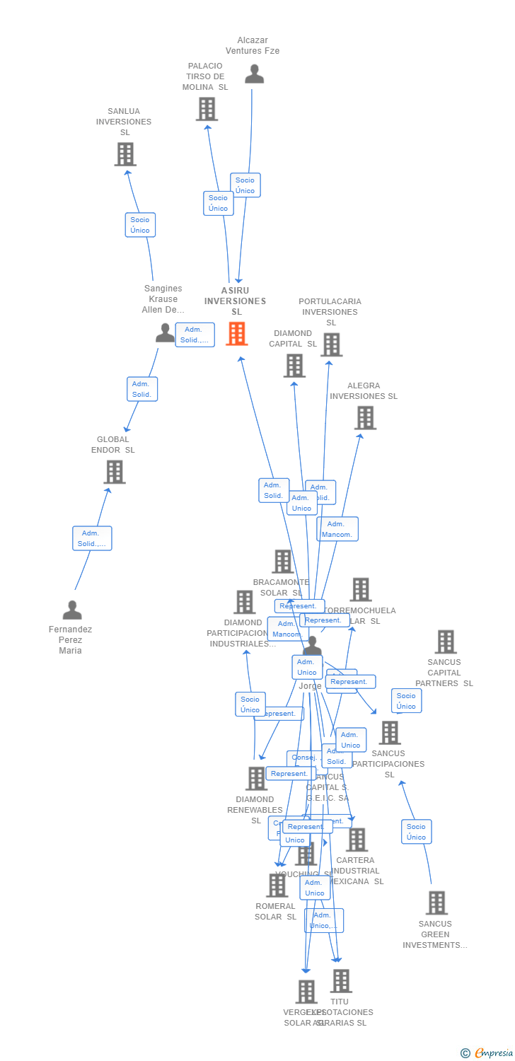 Vinculaciones societarias de ASIRU INVERSIONES SL