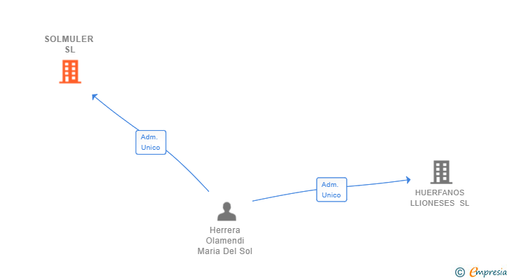 Vinculaciones societarias de SOLMULER SL