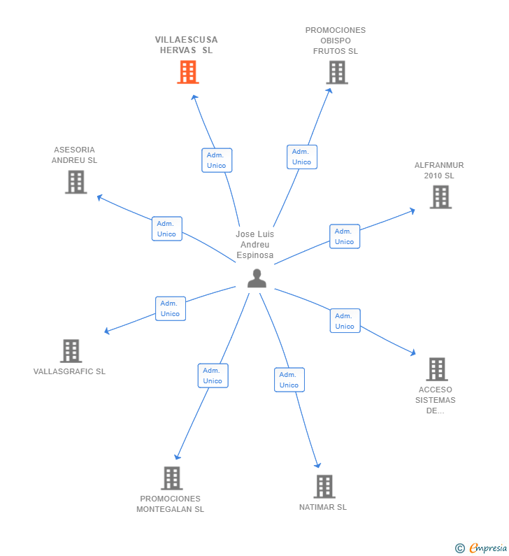 Vinculaciones societarias de VILLAESCUSA HERVAS SL