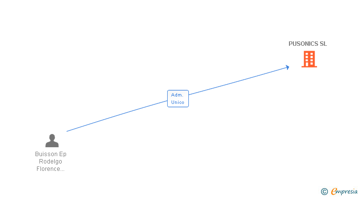 Vinculaciones societarias de PUSONICS SL