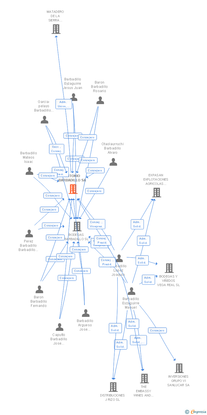 Vinculaciones societarias de ANTONIO BARBADILLO SA