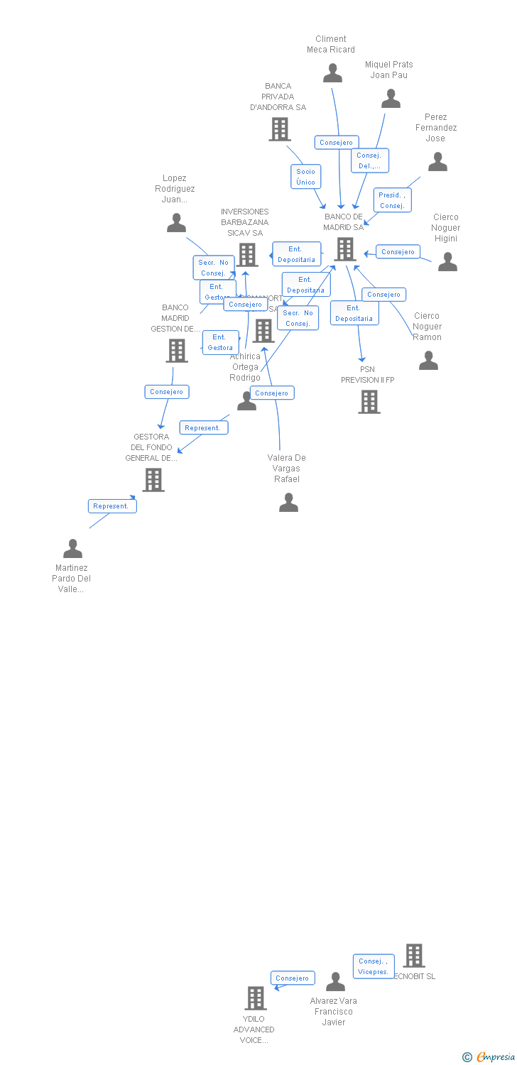 Vinculaciones societarias de CADI VALORES SICAV SA