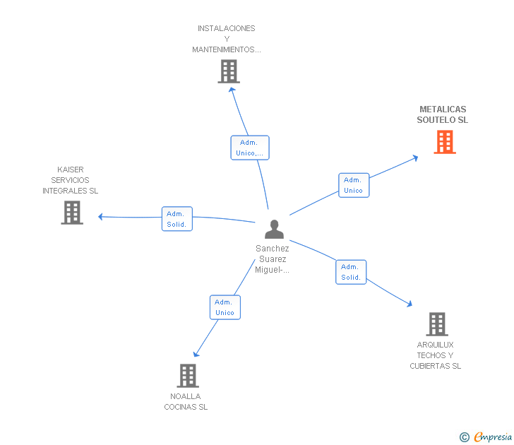 Vinculaciones societarias de METALICAS SOUTELO SL