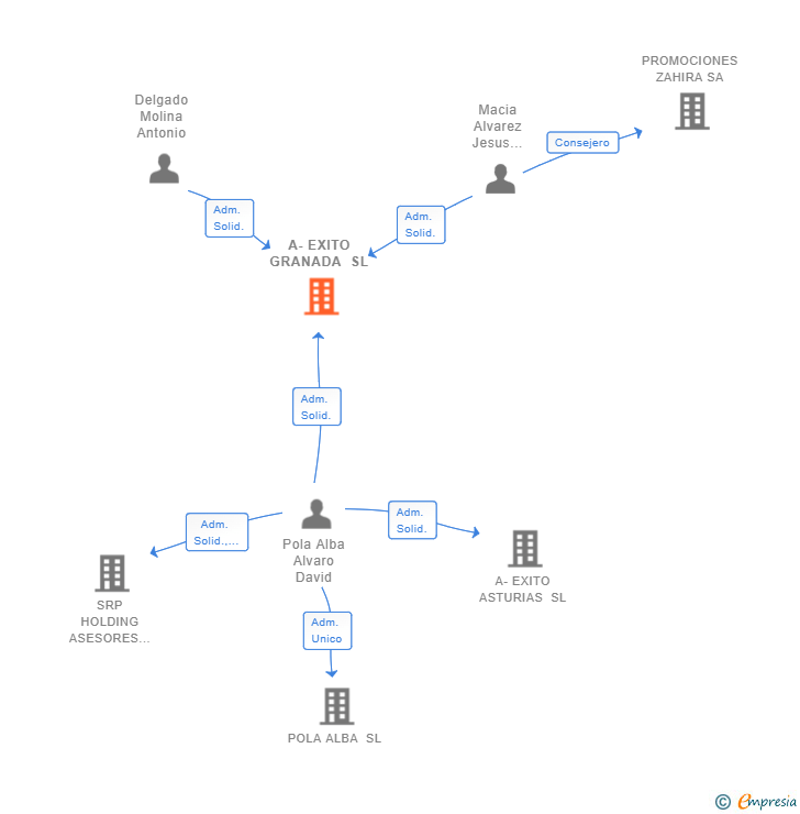 Vinculaciones societarias de A-EXITO GRANADA SL