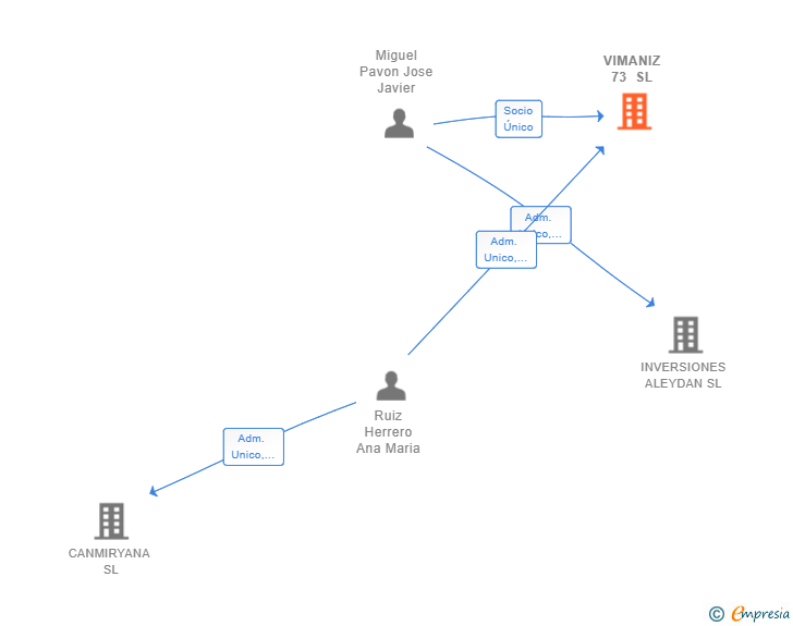 Vinculaciones societarias de VIMANIZ 73 SL