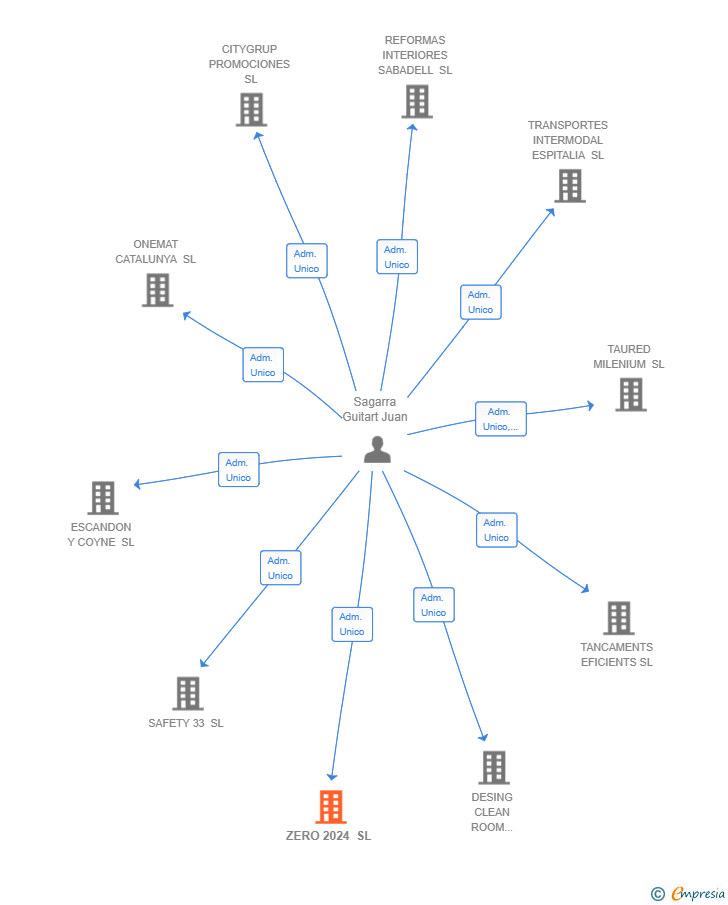 Vinculaciones societarias de ZERO 2024 SL