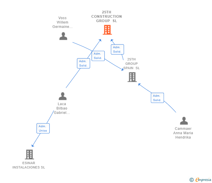 Vinculaciones societarias de 25TH CONSTRUCTION GROUP SL
