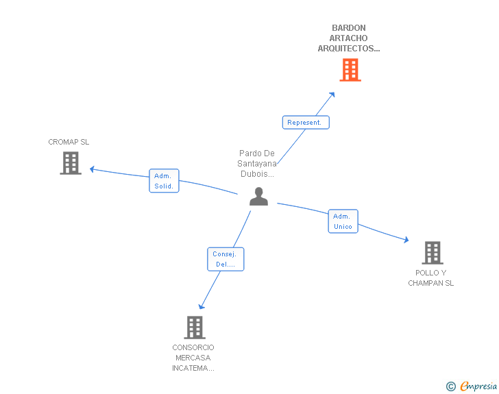Vinculaciones societarias de BARDON ARTACHO ARQUITECTOS SL