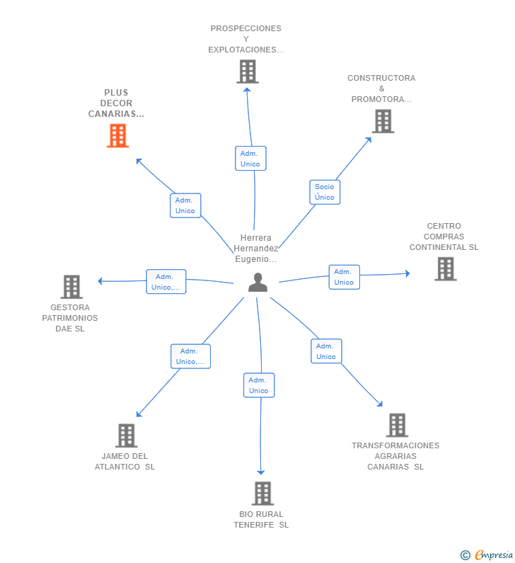 Vinculaciones societarias de PLUS DECOR CANARIAS SL