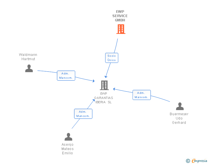 Vinculaciones societarias de EWP SERVICE GMBH