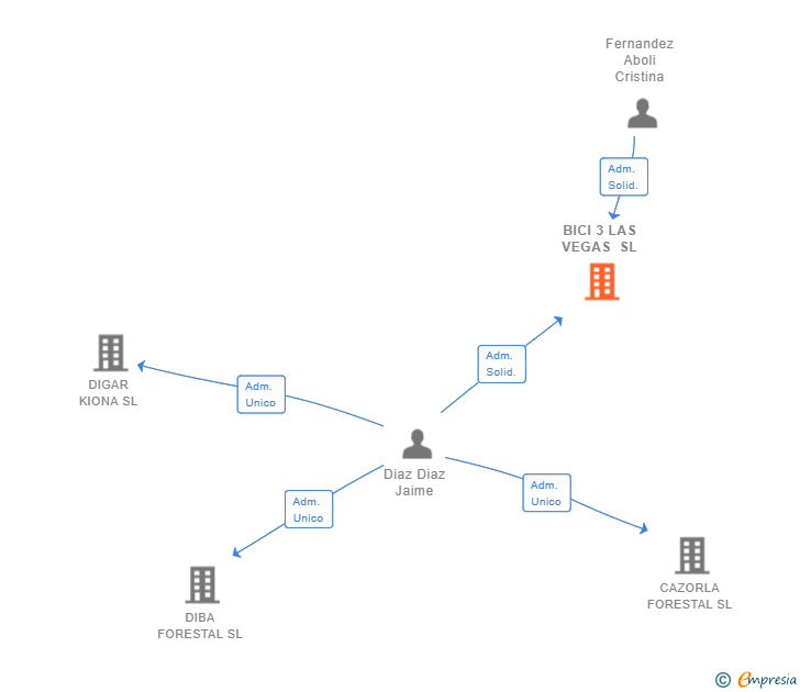 Vinculaciones societarias de BICI 3 LAS VEGAS SL