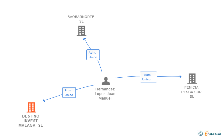 Vinculaciones societarias de DESTINO INVEST MALAGA SL