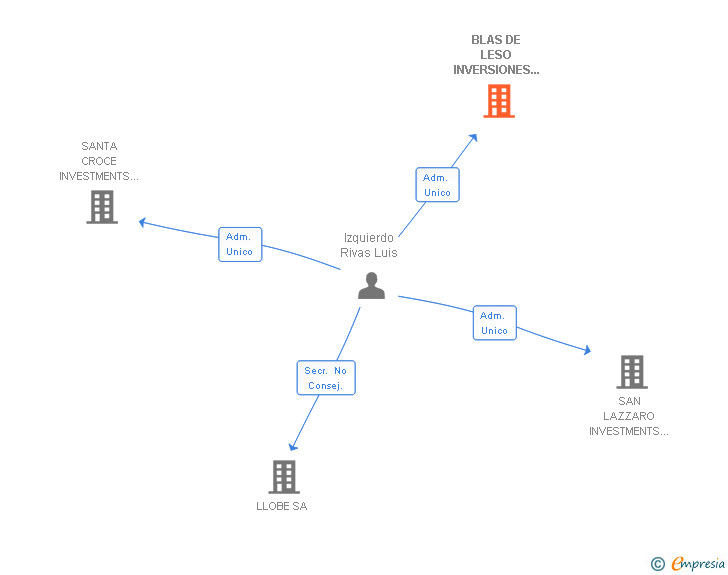 Vinculaciones societarias de BLAS DE LESO INVERSIONES SL