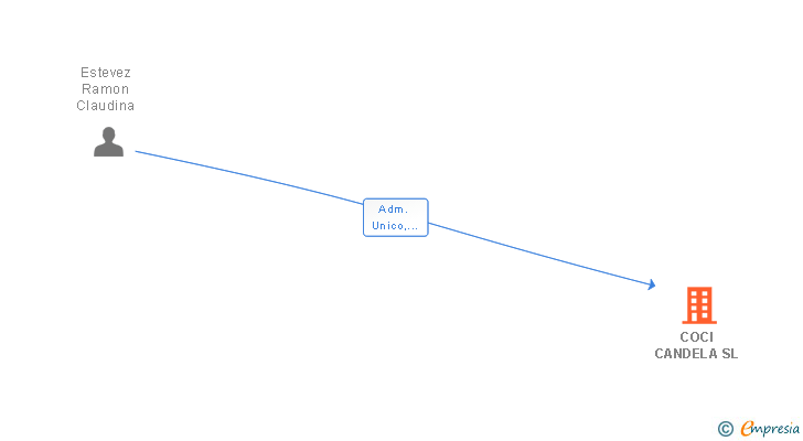 Vinculaciones societarias de COCI CANDELA SL