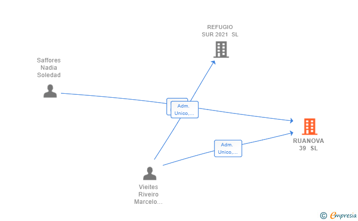 Vinculaciones societarias de RUANOVA 39 SL