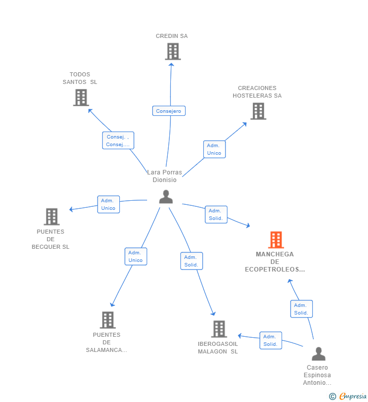 Vinculaciones societarias de MANCHEGA DE ECOPETROLEOS SL