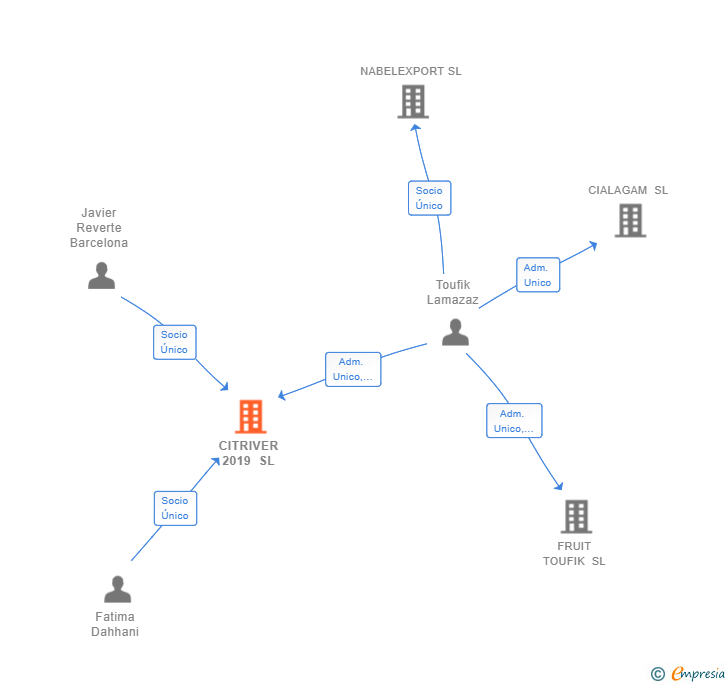 Vinculaciones societarias de CITRIVER 2019 SL