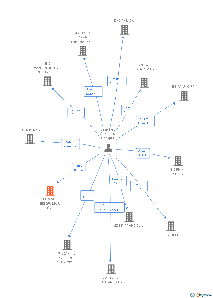 Vinculaciones societarias de CUSSO HIDRAULICA Y COMPONENTES SL