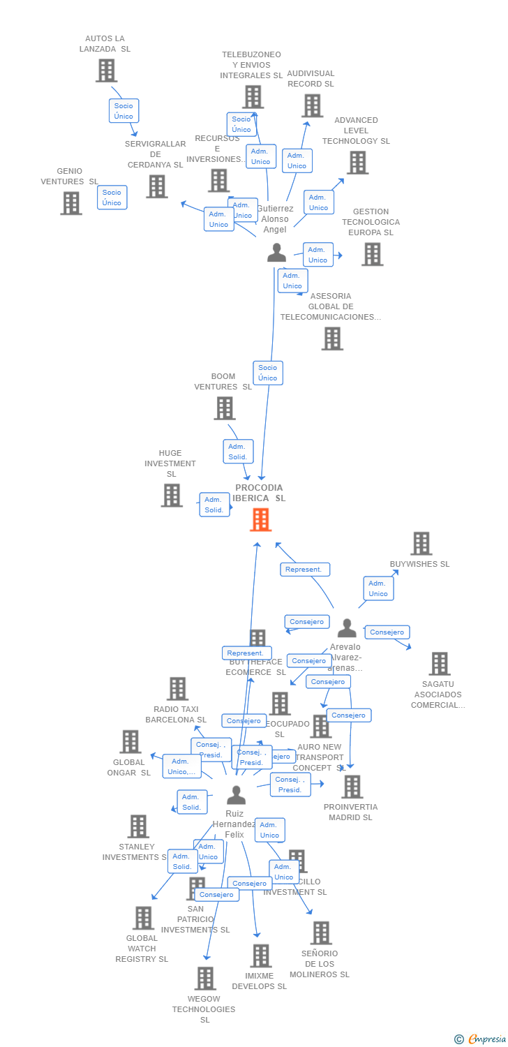Vinculaciones societarias de PROCODIA IBERICA SL