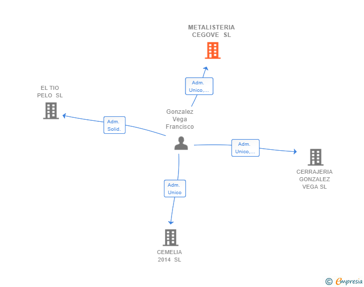 Vinculaciones societarias de METALISTERIA CEGOVE SL