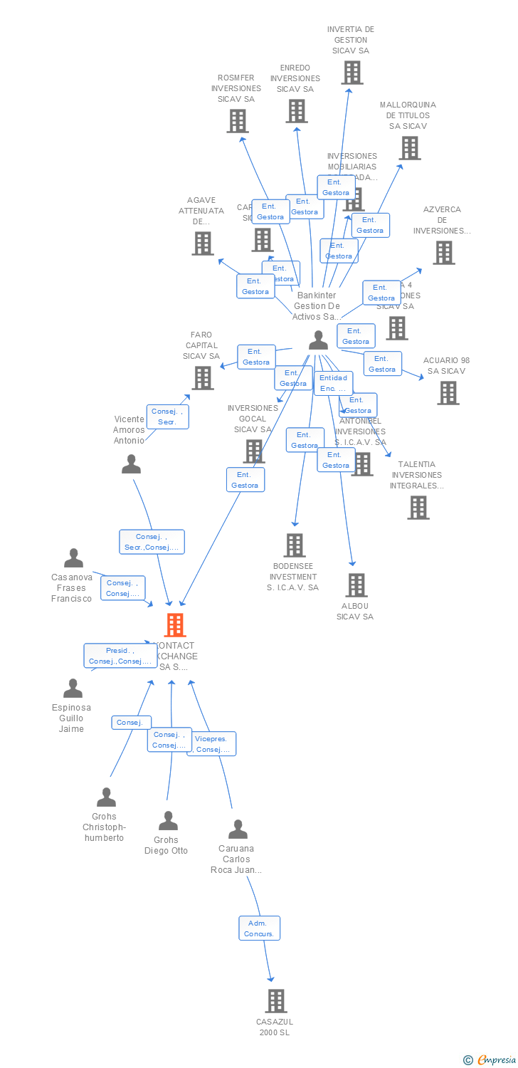 Vinculaciones societarias de KONTACT EXCHANGE SA S.I.C.A.V