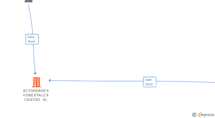 Vinculaciones societarias de ACTIVIDADES FORESTALES CASTRO SL