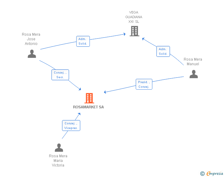Vinculaciones societarias de ROSAMARKET SA