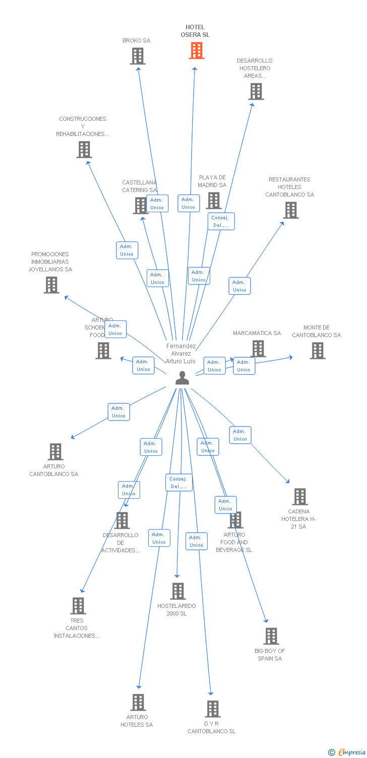 Vinculaciones societarias de HOTEL OSERA SL
