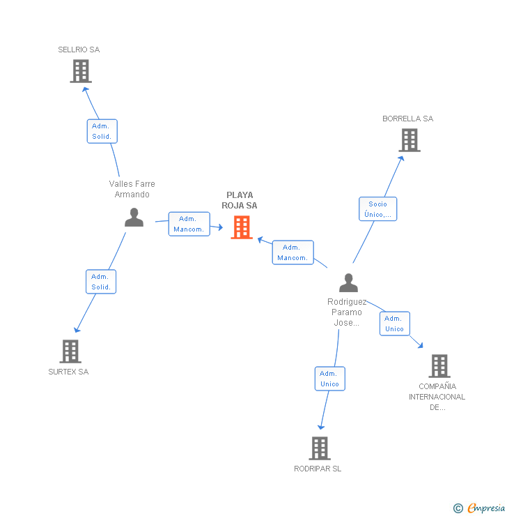 Vinculaciones societarias de PLAYA ROJA SA