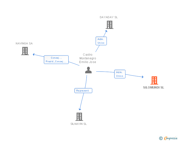 Vinculaciones societarias de SILOMUNDI SL