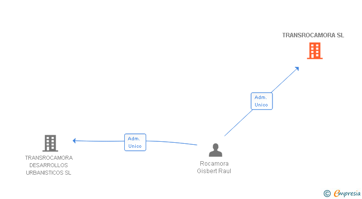 Vinculaciones societarias de TRANSROCAMORA SL