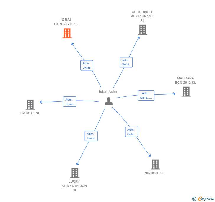 Vinculaciones societarias de IQBAL BCN 2020 SL