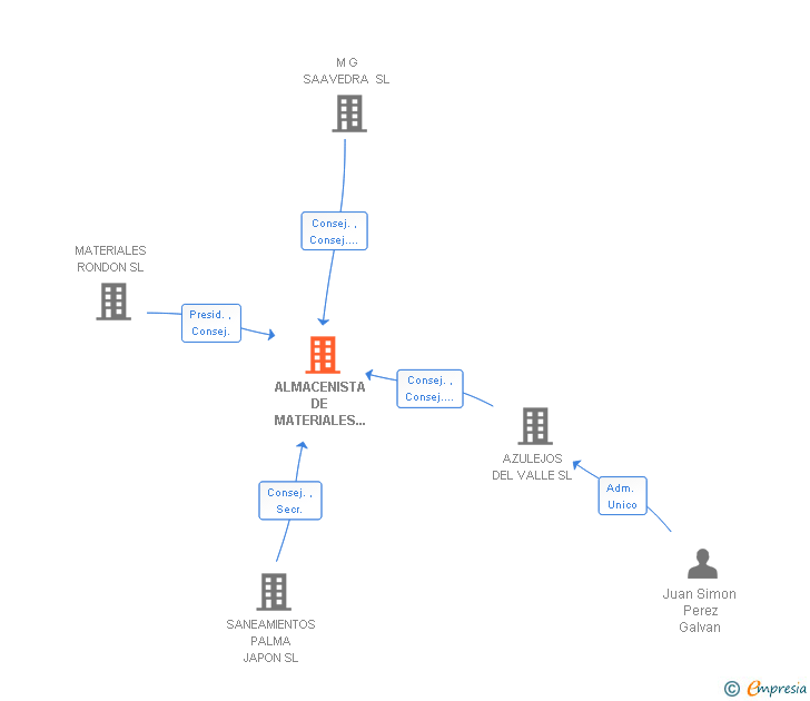 Vinculaciones societarias de ALMACENISTA DE MATERIALES DE CONSTRUCCION SL
