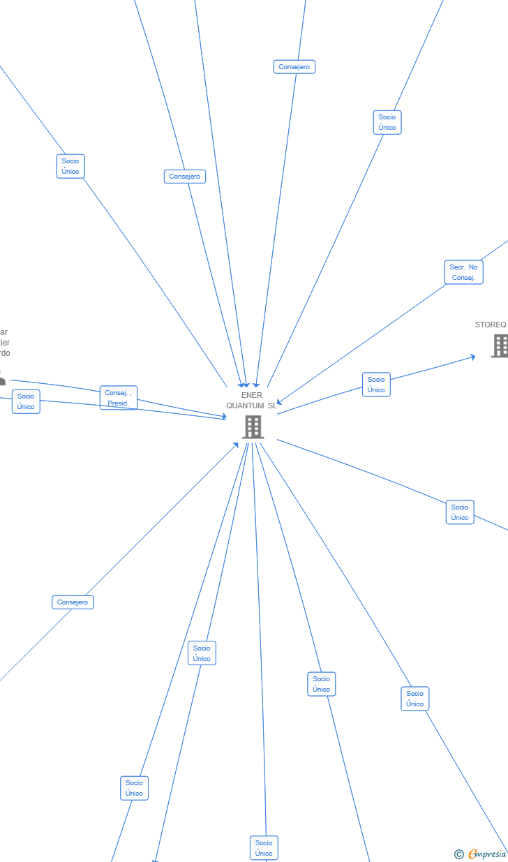 Vinculaciones societarias de BESSTEQ PROJECT 2 SL