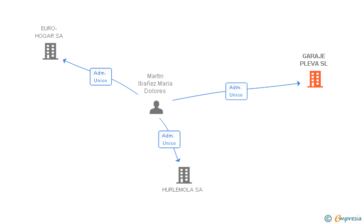 Vinculaciones societarias de GARAJE PLEVA SL